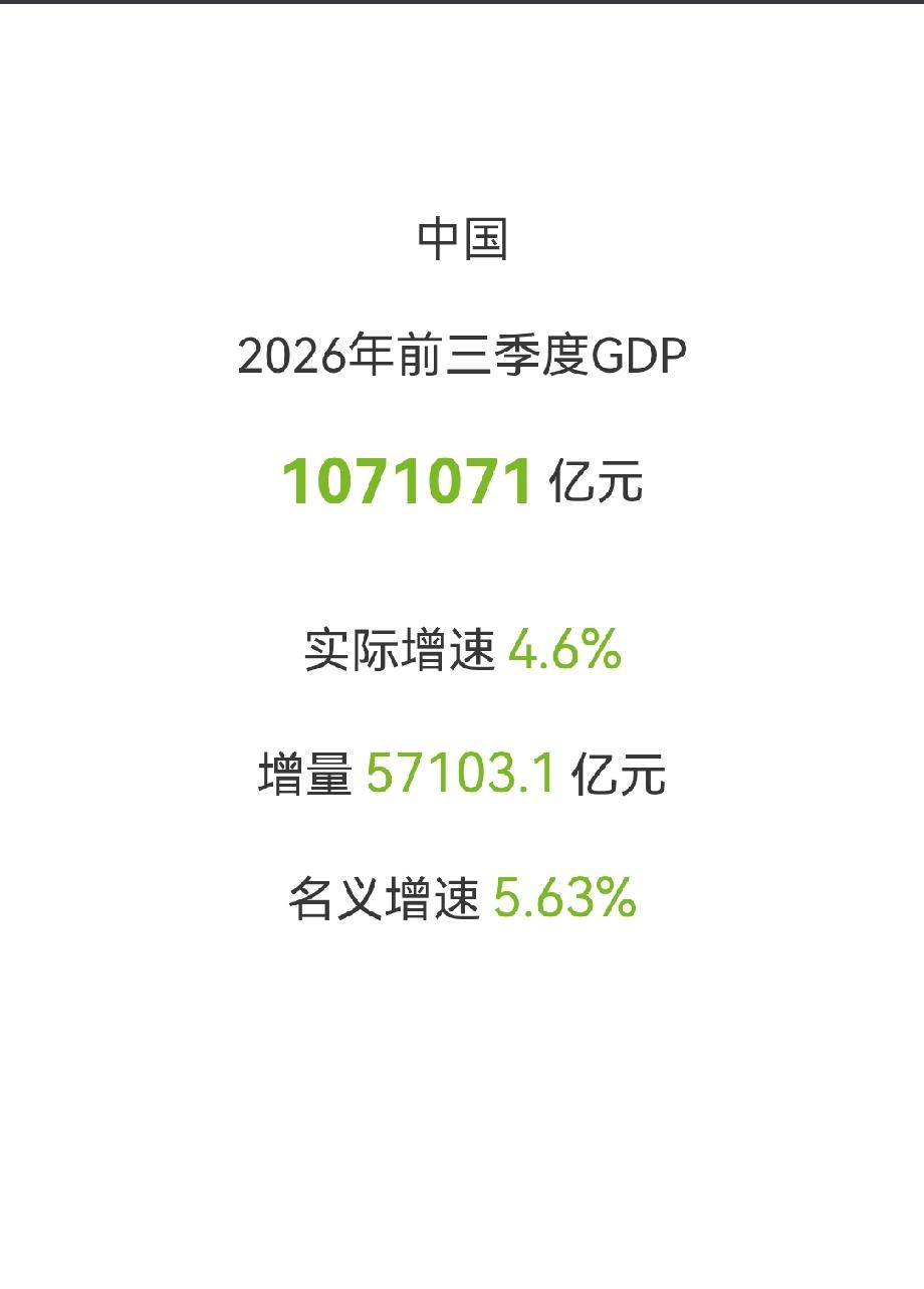 中国

2026年前三季度国内生产总值1071071亿元
实际增长4.6%
增量