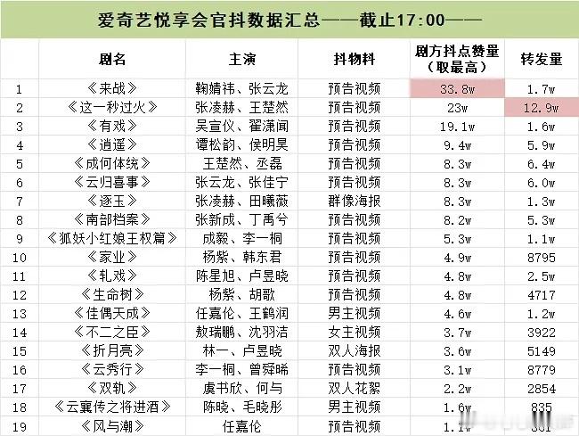 爱奇艺片单，所有剧的抖抖点赞量 ​​​