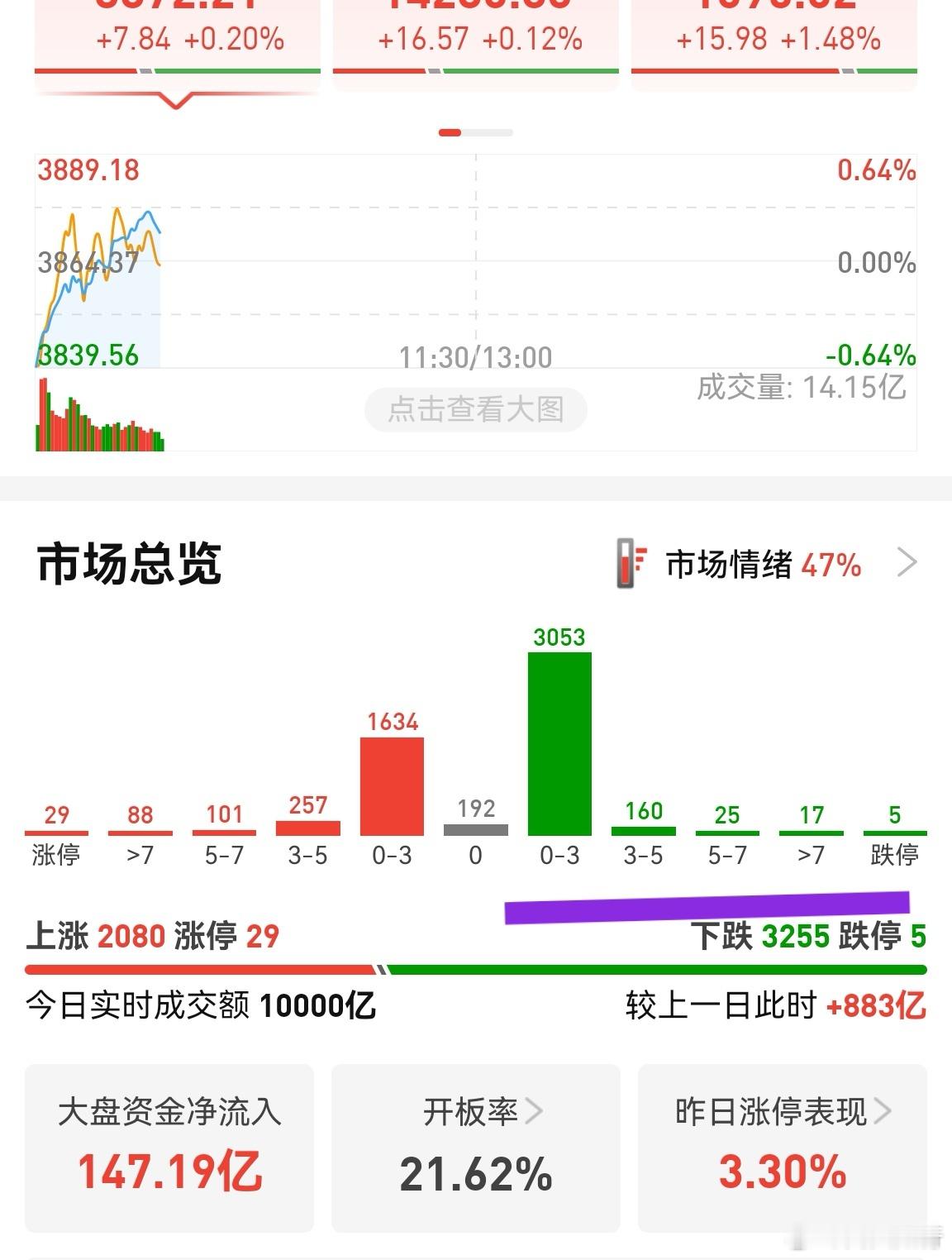 跌多涨少，市场还是停留在量化情绪因子掌控阶段。昨天科技反弹过猛，其它没啥新闻情绪