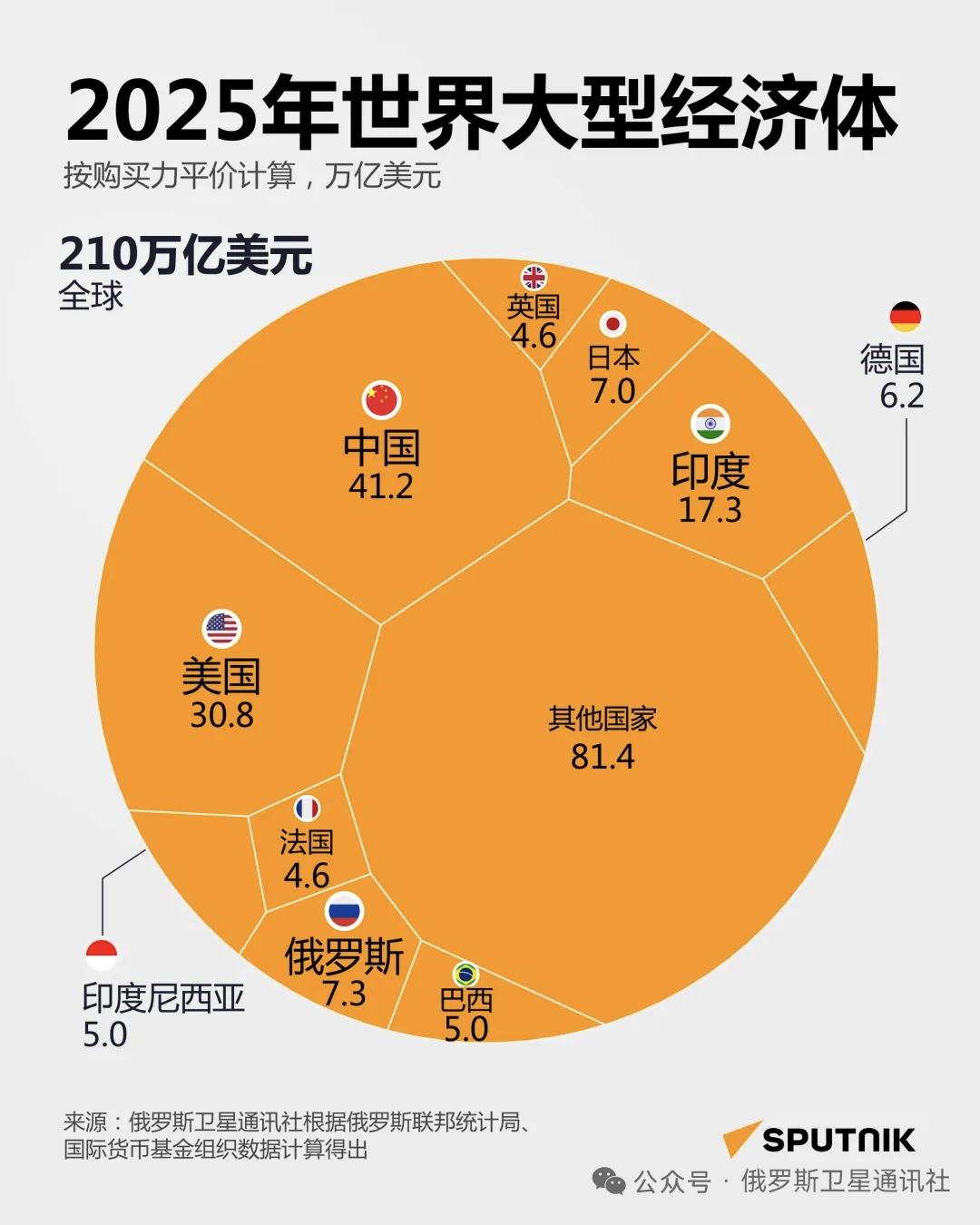 中国实际强于美国，特朗普被误导了！
2025年，中国国内生产总值，也就是GDP为