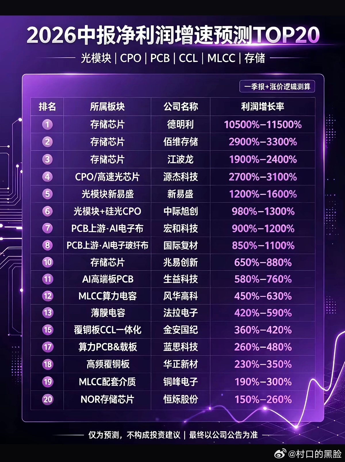 2026中报净利润增速预测TOP20 
