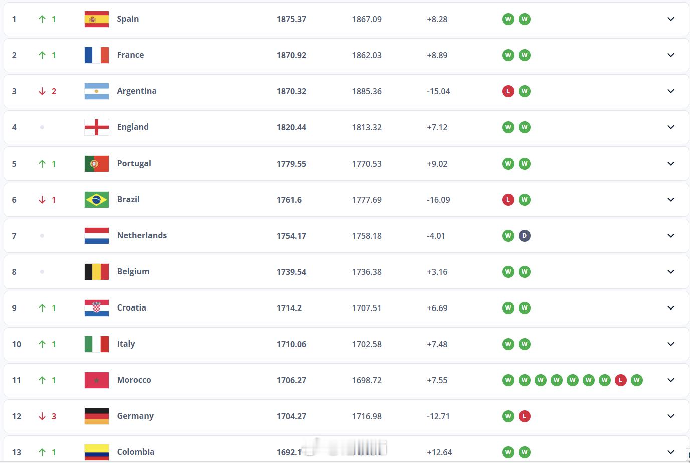 最新一期FIFA排名，德国男足从7月的1716.98分跌至1704.27分，并重
