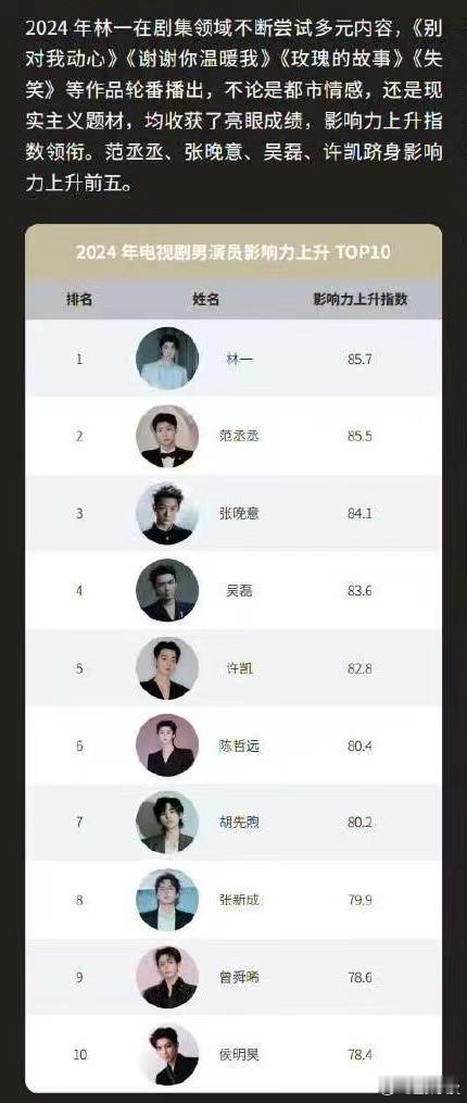 林一男演员影响力TOP1  林一男演员影响力第一 林一男演员影响力TOP1，恭喜