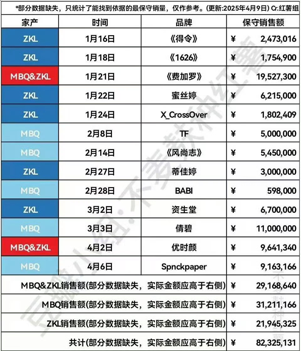 这图张马氏大胜啊单人比双人卖的都多，比马张氏多快50%还在捆绑卖货，看来张马氏的