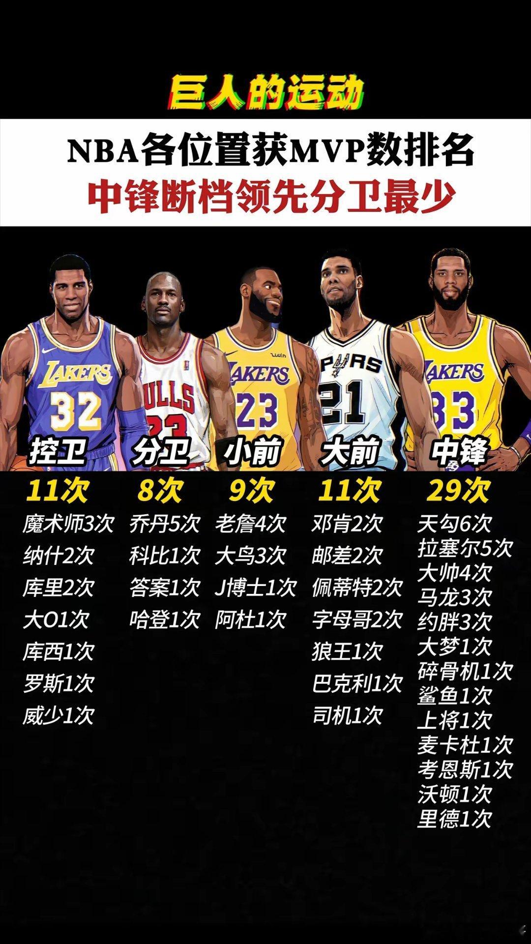 NBA各位置MVP分布情况，巨人的运动[跪了][跪了]中锋断档领先，分卫最少……