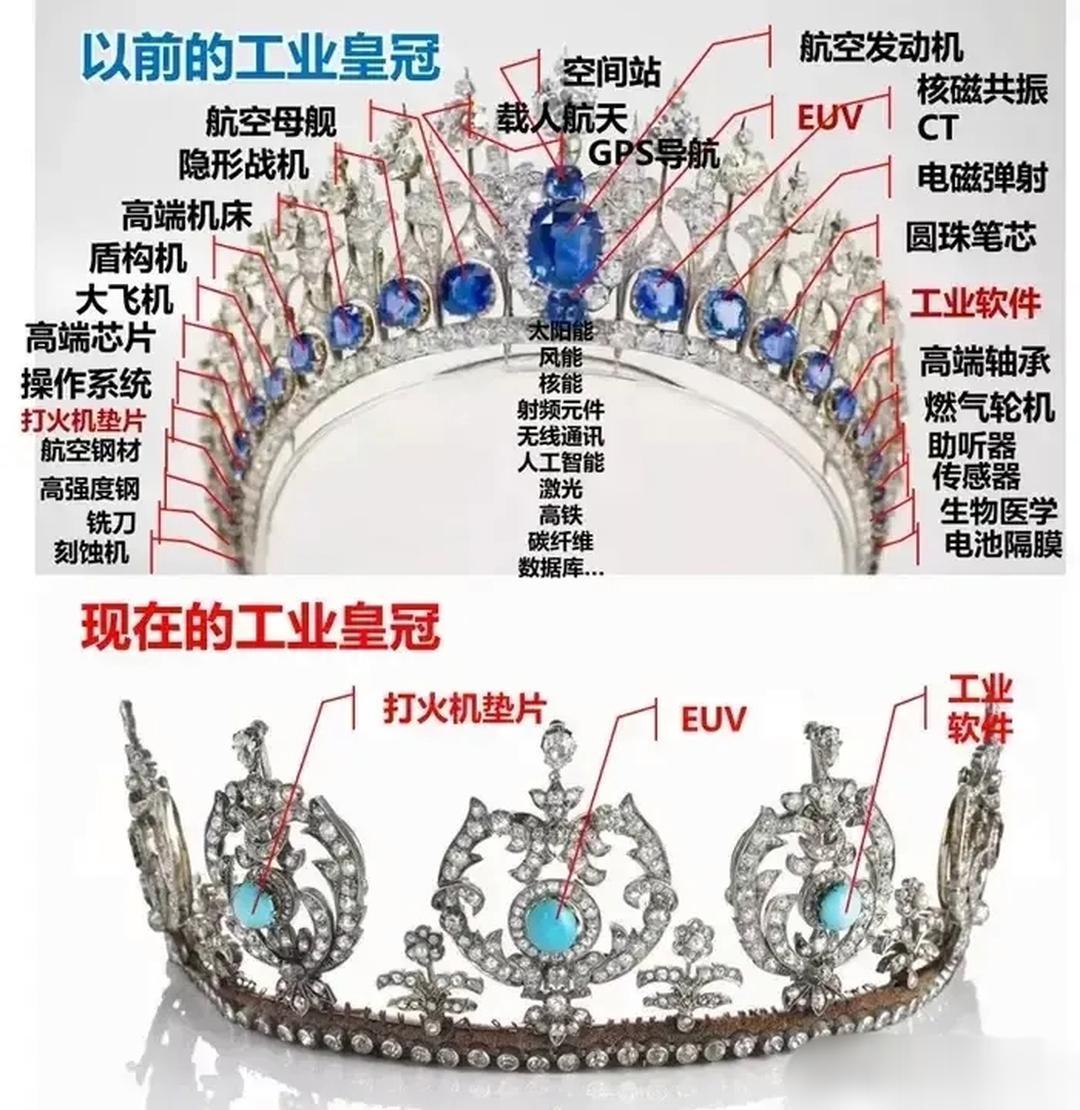 这工业皇冠在中国的突破下，留给西方工业皇冠上的明珠越来越寒酸了。 ​​​