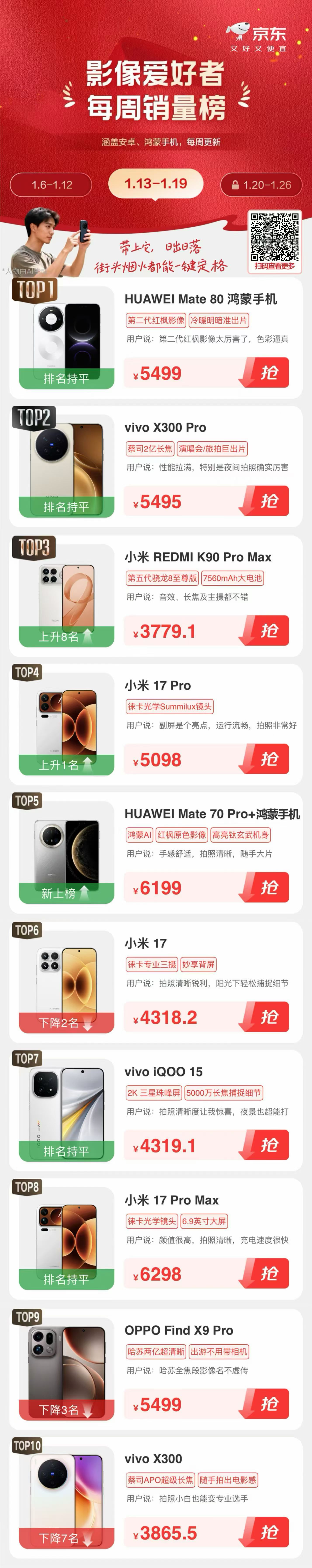 K90ProMax 登上了影像爱好者的销量榜单第三名，前两名都是友商母品牌的影像