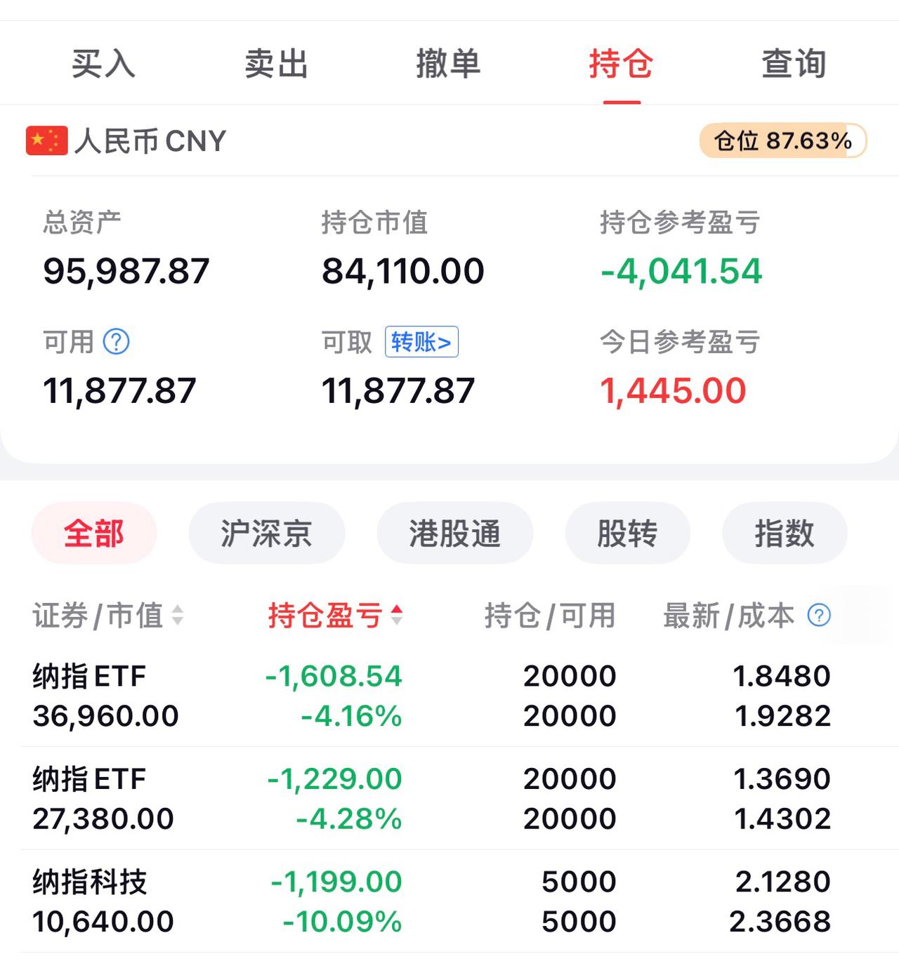 美股这段时间，一言难尽！
    很多次机会，亏到几百块的时候，亏到一两千的时候