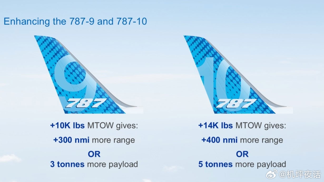 FAA批准波音787提高最大起飞重量美国联邦航空管理局（FAA）已批准波音787