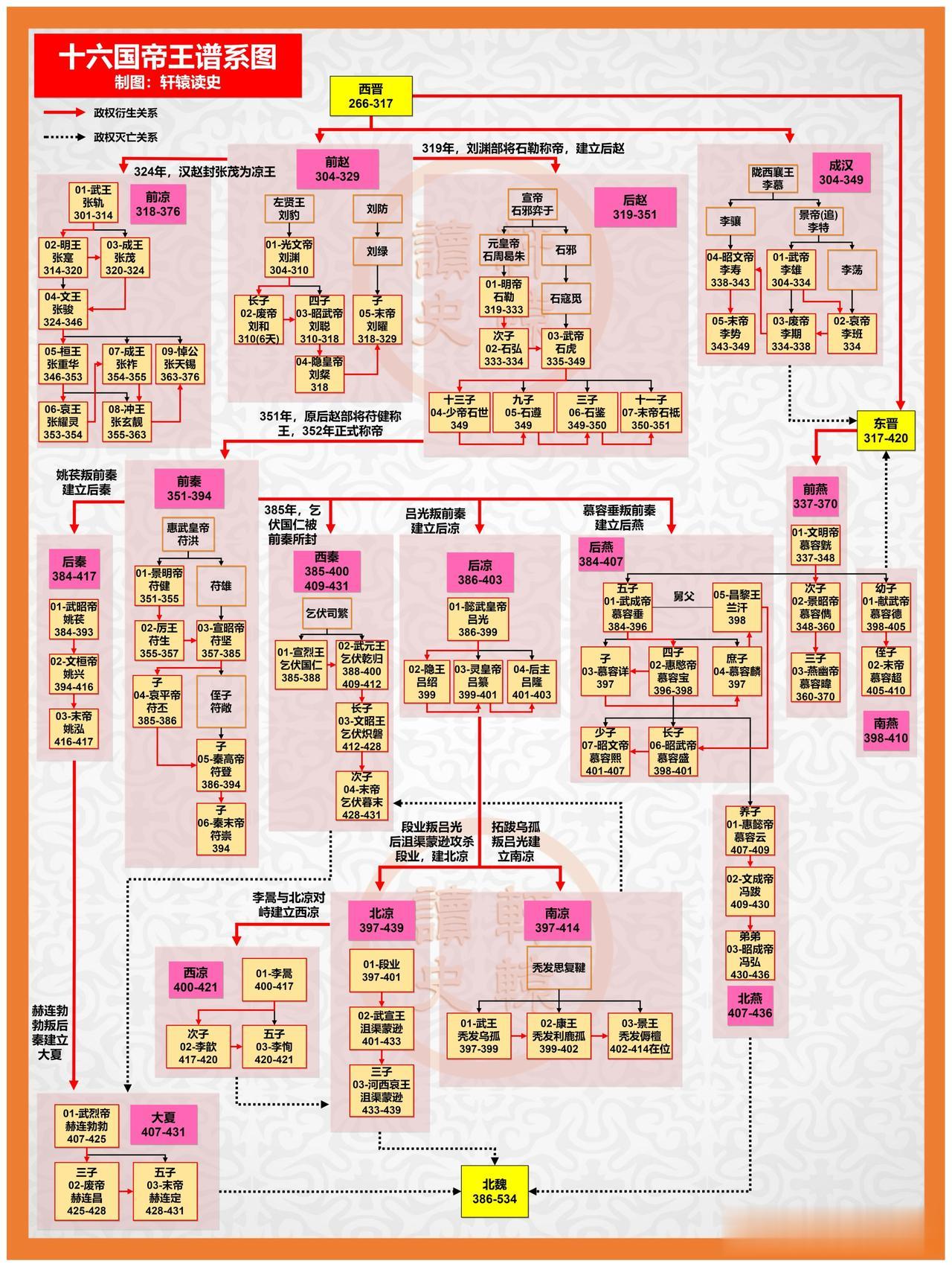 十六国70位帝王谱系图

能称雄主者，仅前秦宣昭帝苻坚，汉赵光文帝刘渊，后赵明帝