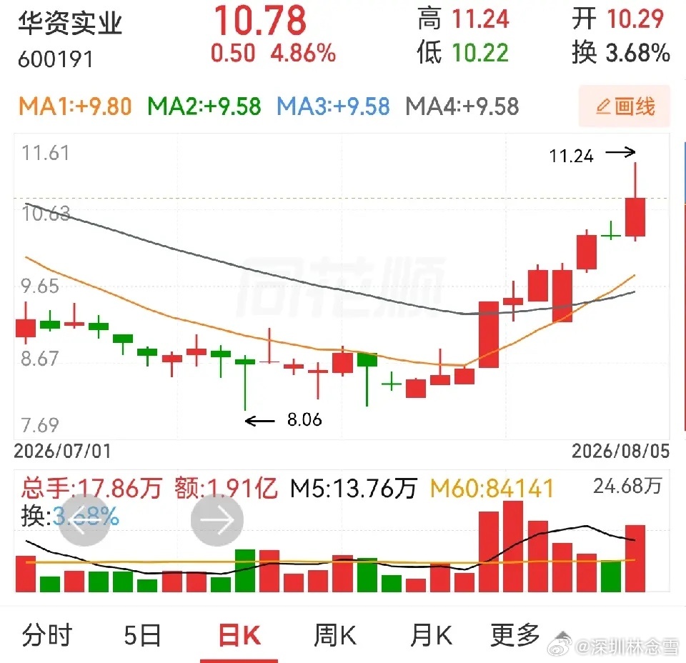 华资实业，东方嘉盛，首开股份。华资实业，涨停板后，小步盘升，昨天略有放量，原以为