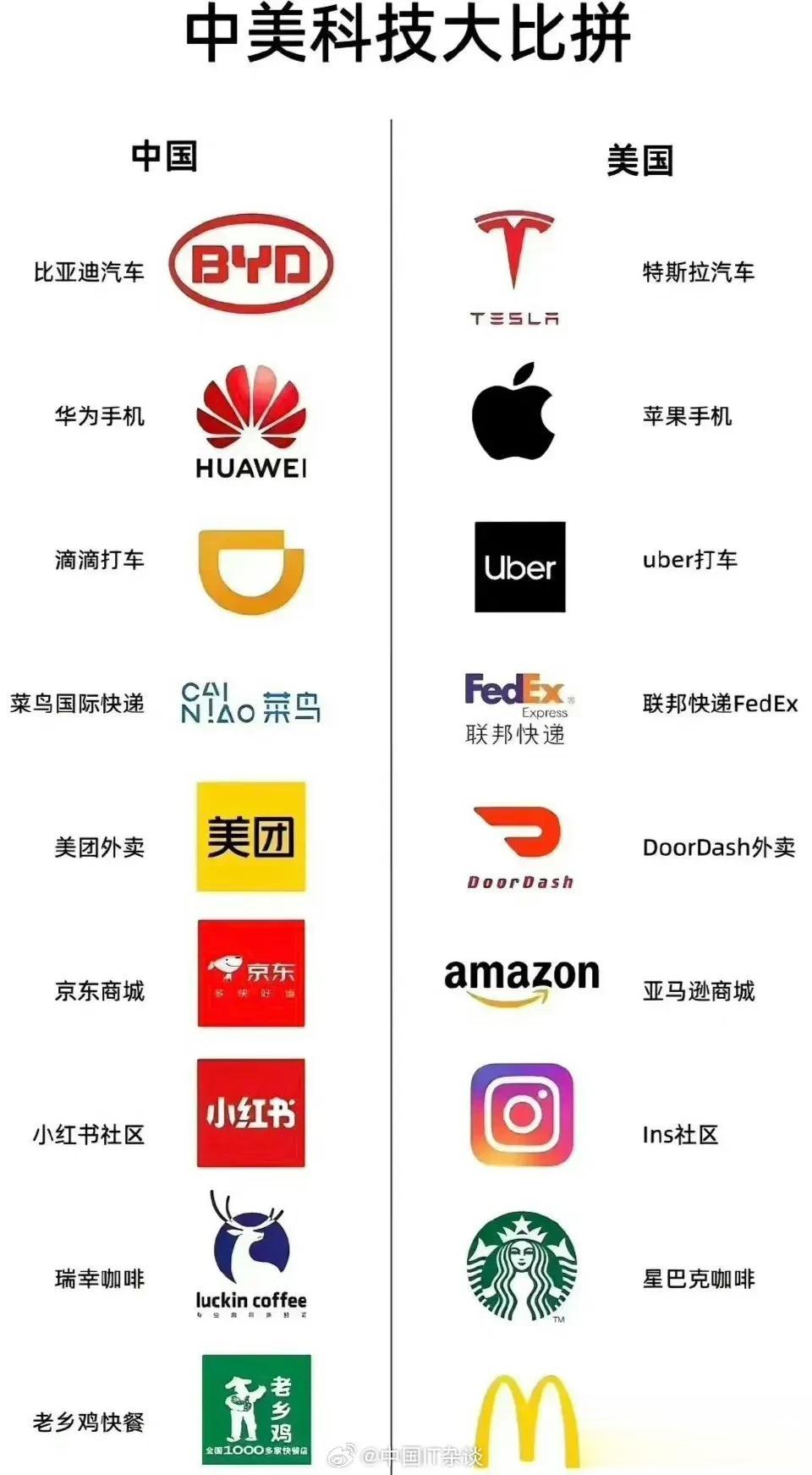 中美之间的科技对抗，可以用针锋相对来形容了！每个细分领域，我们都有足以抗衡美国的