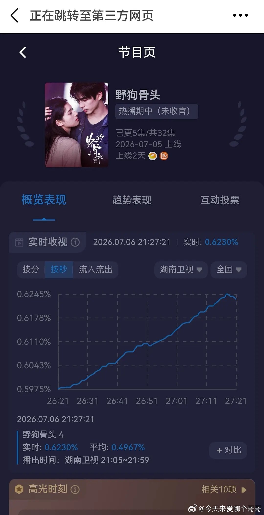 宋威龙 张婧仪 野狗骨头周一酷云破0.62，次日也稳住了 