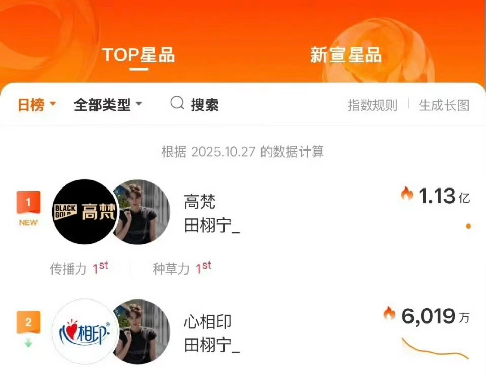 之前第一是田栩宁，第二是梓渝，现在一二名都是田栩宁了！[哆啦A夢吃驚][哆啦A夢