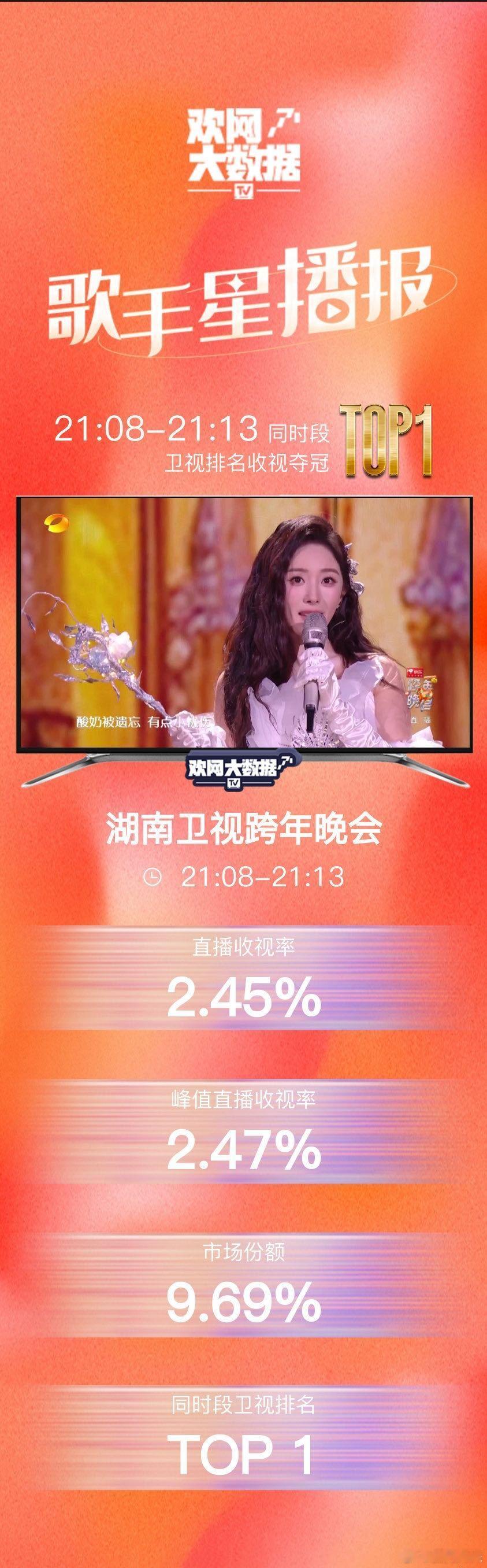 跨年晚会明星收视率 2025跨年晚会收视大战告捷！不得不说今年跨年可谓是神仙打架