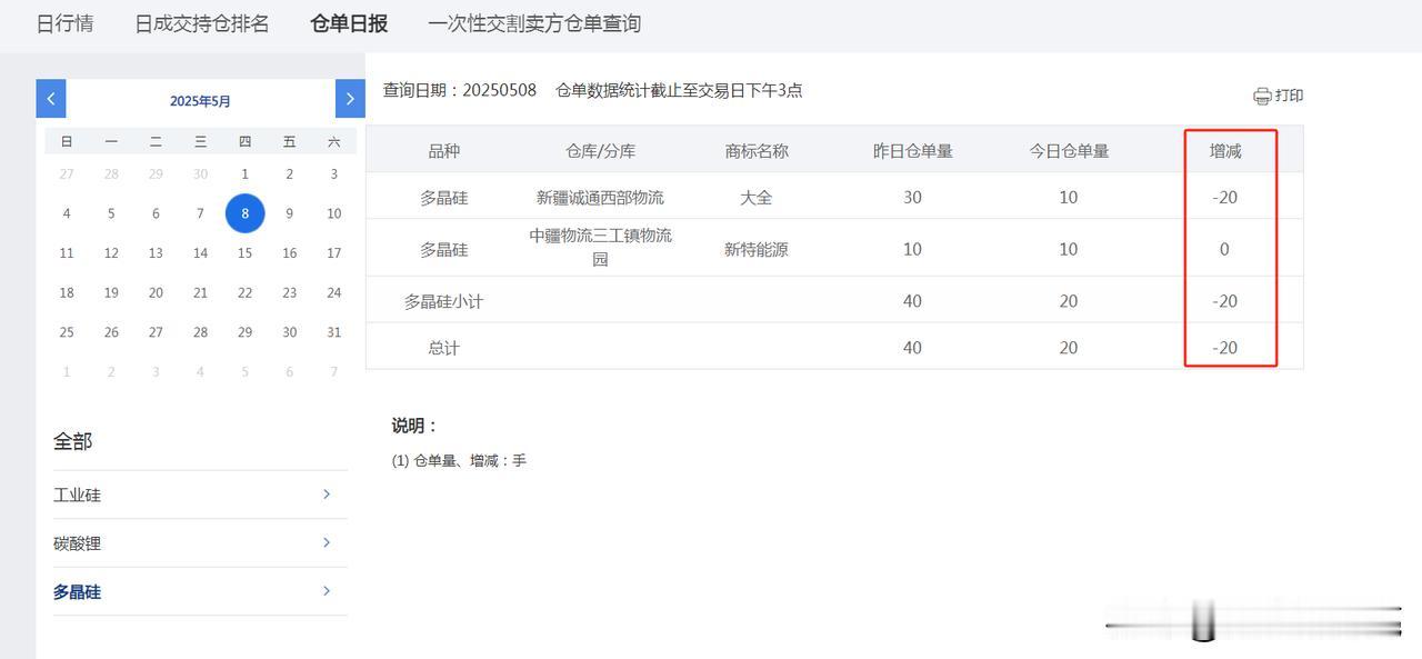 传闻属实，确实有20手套保仓单注销了。