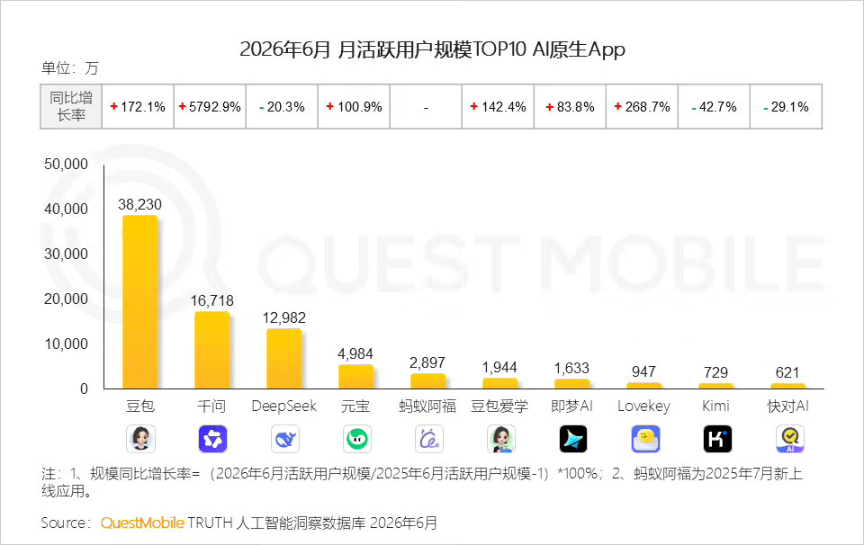 【豆包月活断层第一】市场调研机构 QuestMobile 今天（14 日）上午发