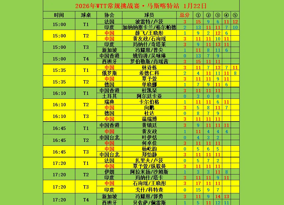 2026年马斯喀特常规挑战赛1月22赛果。2026年马斯喀特常规挑战赛...