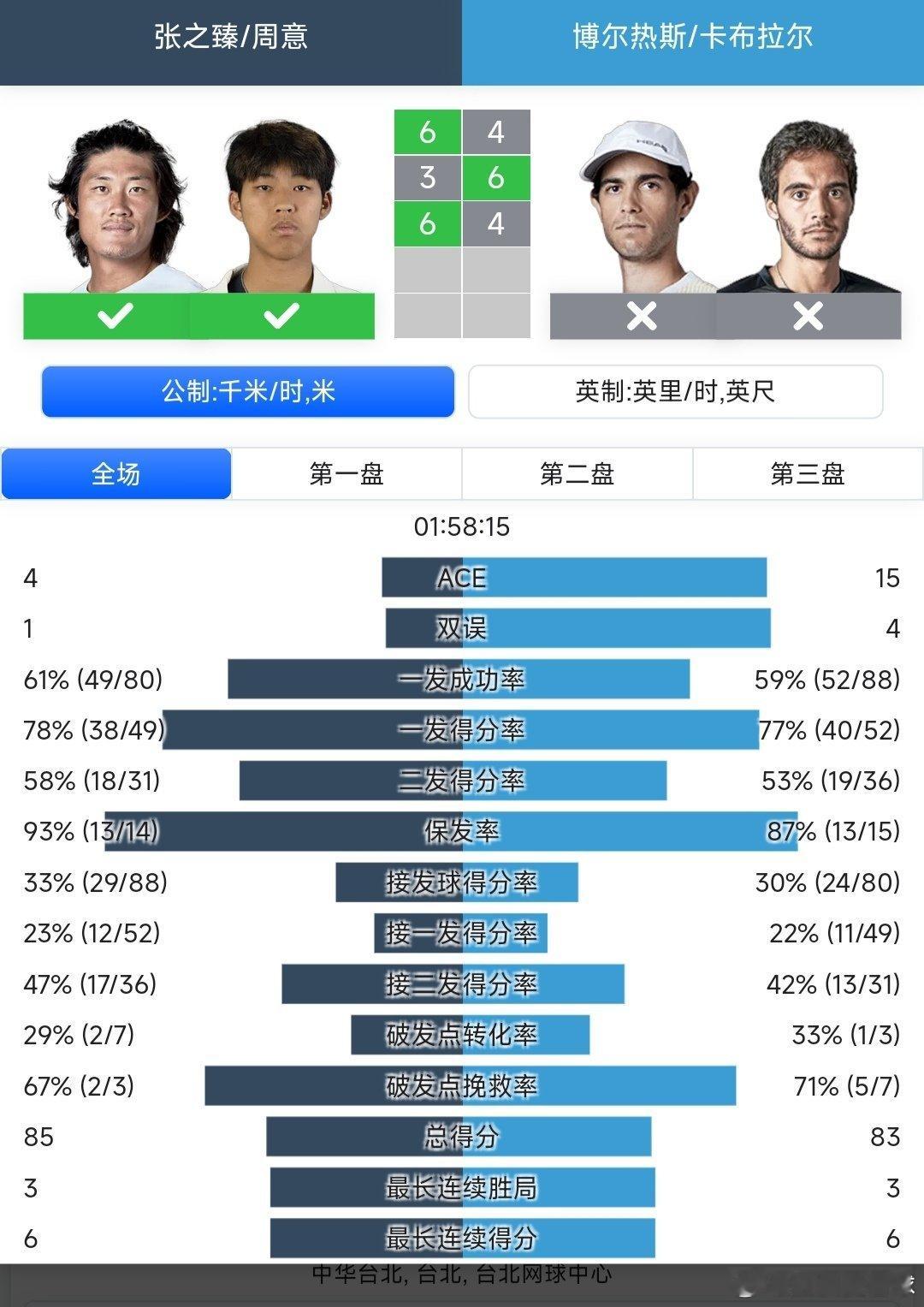 戴维斯杯世界一组附加赛张之臻🇨🇳/周意🇨🇳6-4/3-6/6-4战胜博尔