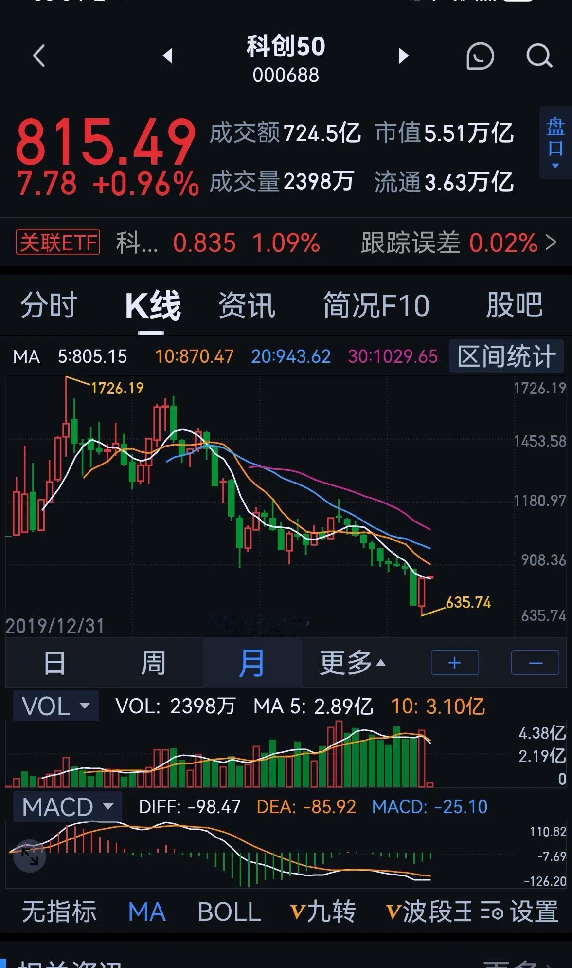 老手说股：（1）
2635点的行情，
虽然2市成交量最近一直稳定在1万亿左右，如