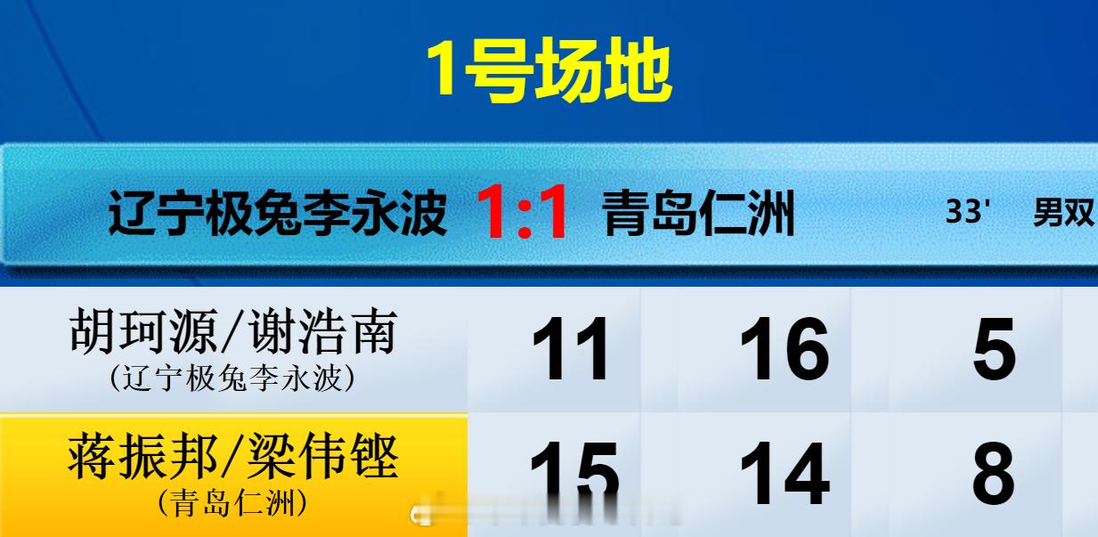 羽超联赛 辽宁极兔 1-1 青岛仁洲 男双 胡珂源 谢浩南 11-15 16-1