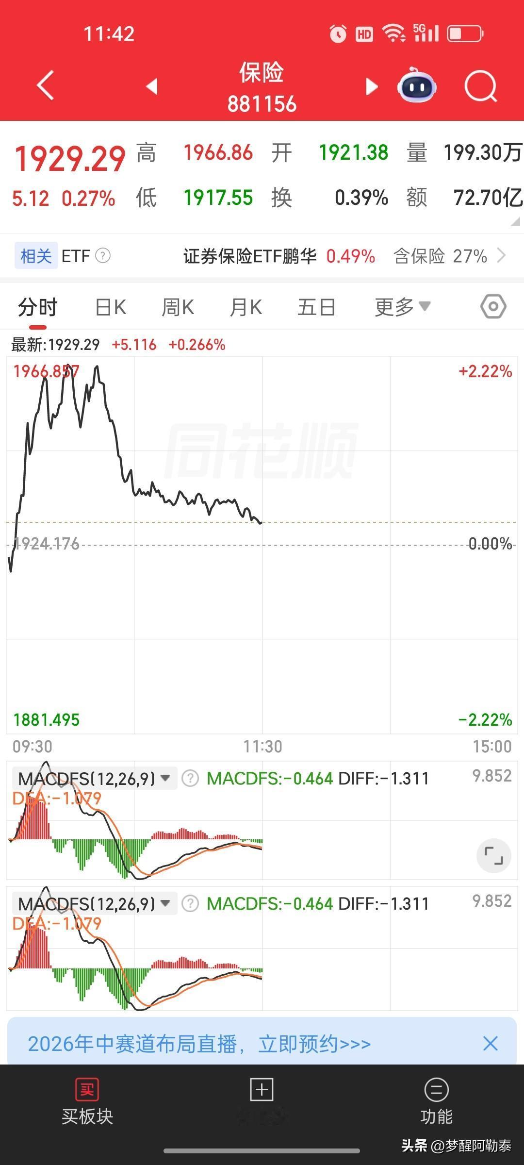早盘金融股集体有护盘动作

· 保险：早盘一度冲高近2%
· 证券：一度拉涨近2