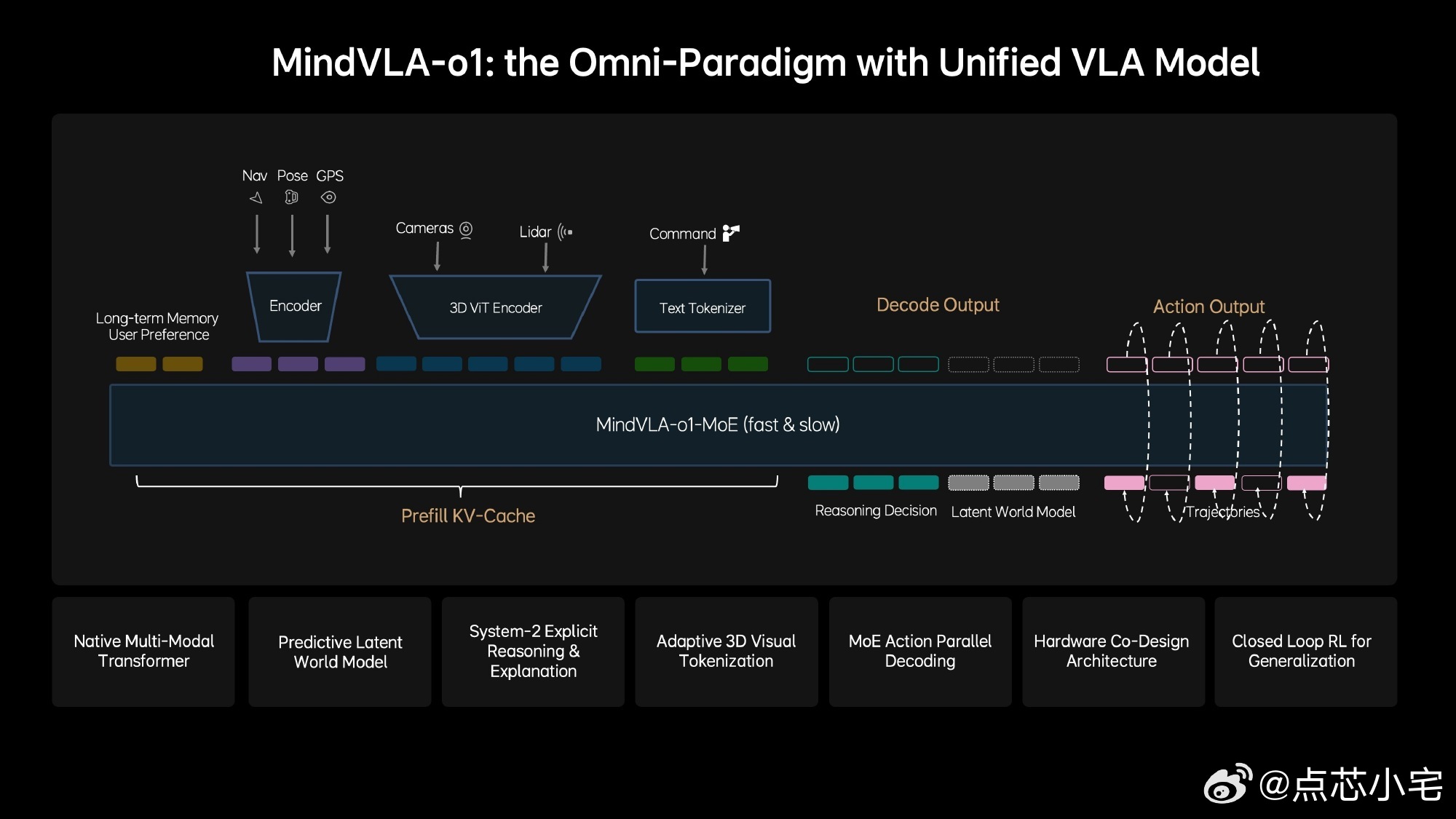 理想在GTC发布MindVLA-o1，让车真正拥有三维空间理解力，同一套模型既能