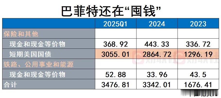 截至3月末，伯克希尔持有的现金、现金等价物以及短期国债总额进一步升至3477亿美