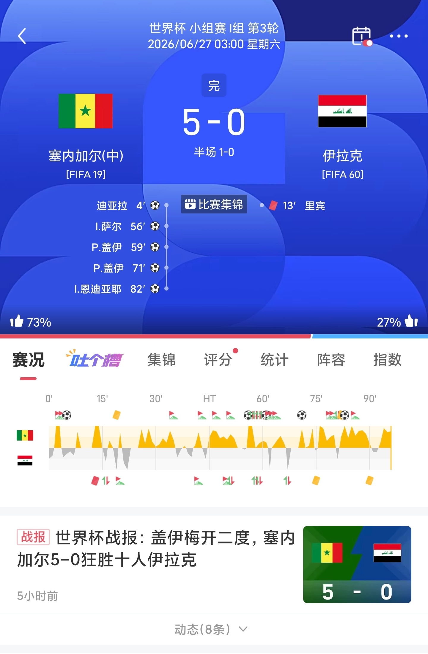 世界杯🏆战报🇸🇳塞内加尔5-0伊拉克🇮🇶 