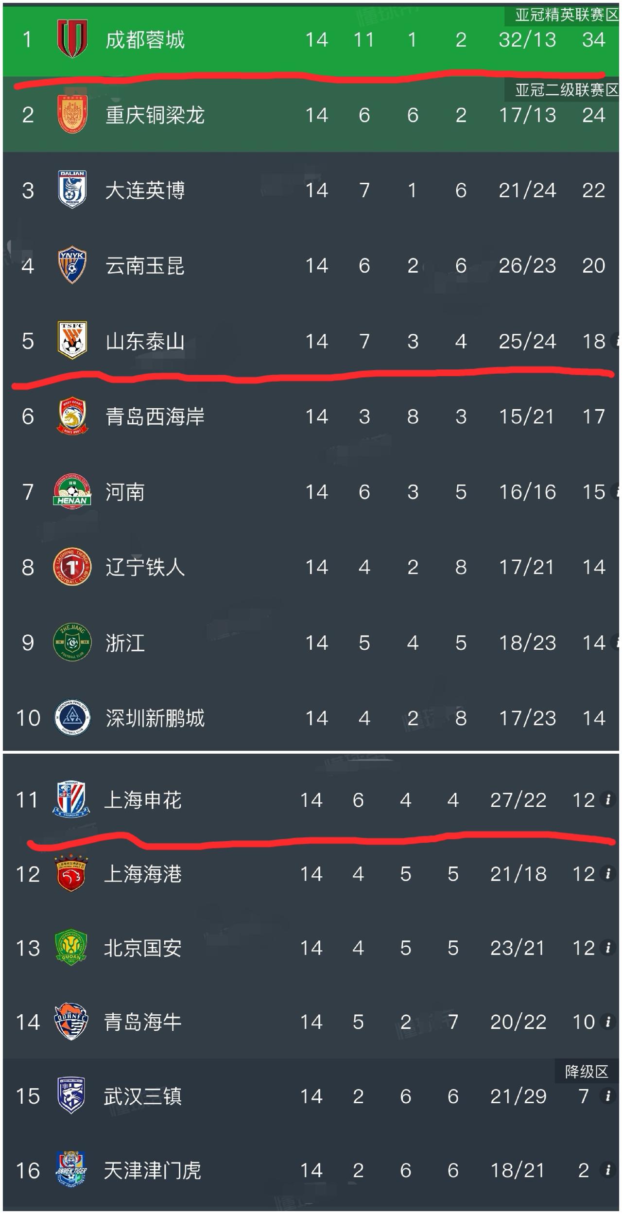 随着中超第14轮的比赛全部结束，最新中超积分榜出炉！领头羊成都蓉城客场0-2不敌