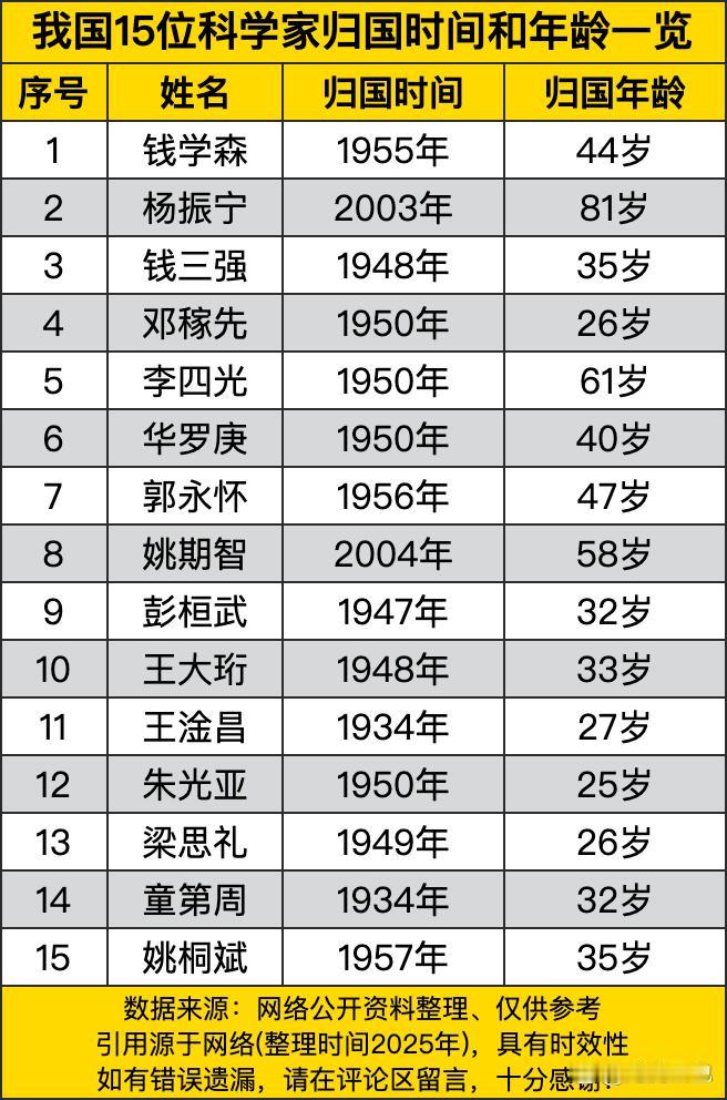 《我国15位科学家归国时间和年龄一览盘点》里，钱学森1955年归国，当时44岁；