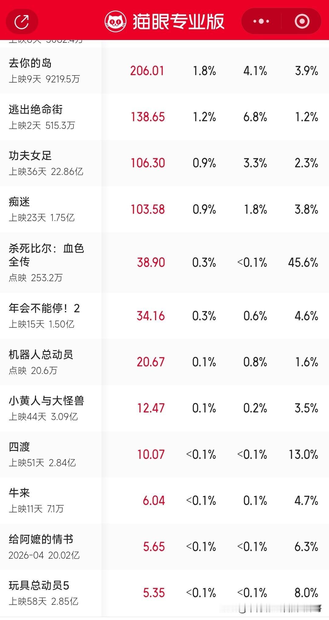 《牛来》今日实时票房力压《给阿嬷的情书》、《玩具总动员5》等大片，目前票房达到了