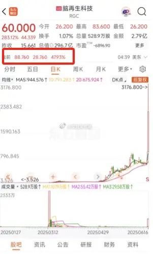 从3块5到3100块，近千倍涨幅只用了4个月。只能说美股不缺神话，这家只有12人