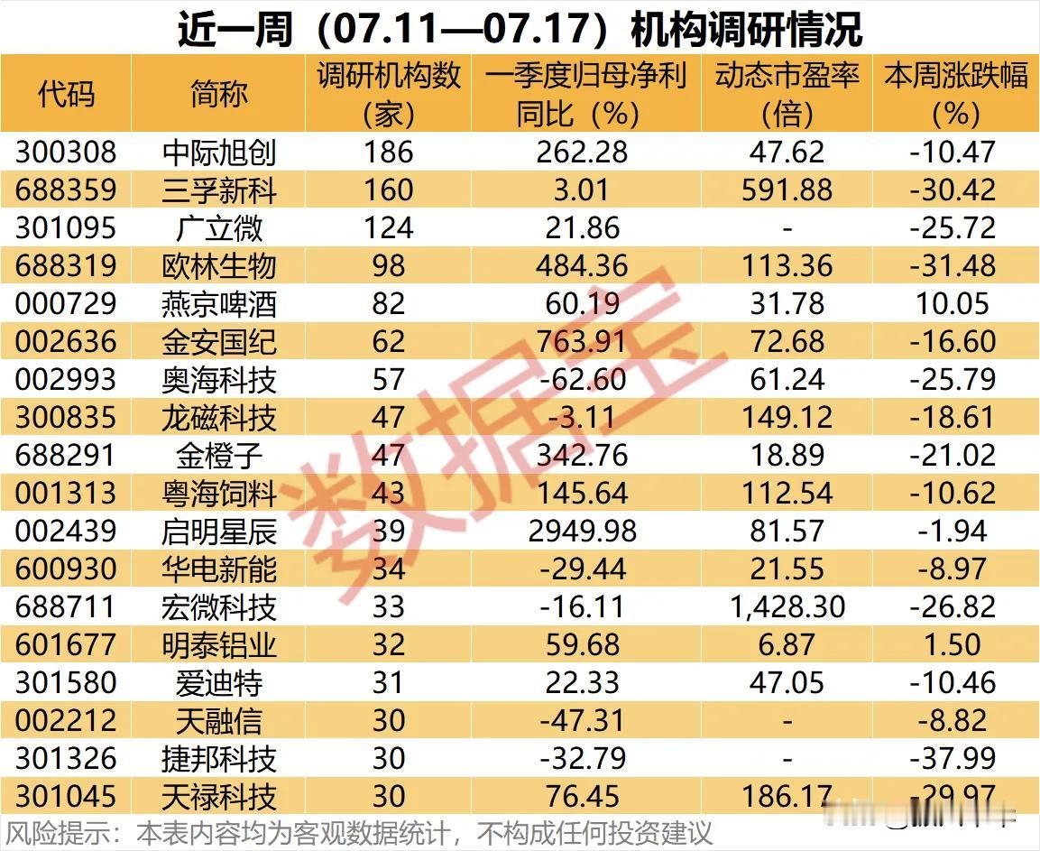 近一周机构调研情况！