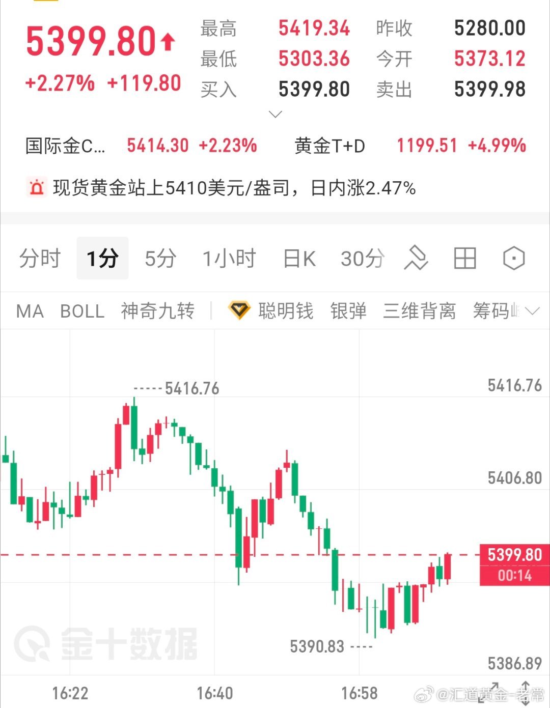 实时布局92多单上涨至目前99斩获70点利润，执行减仓护利黄金分析黄金黄金