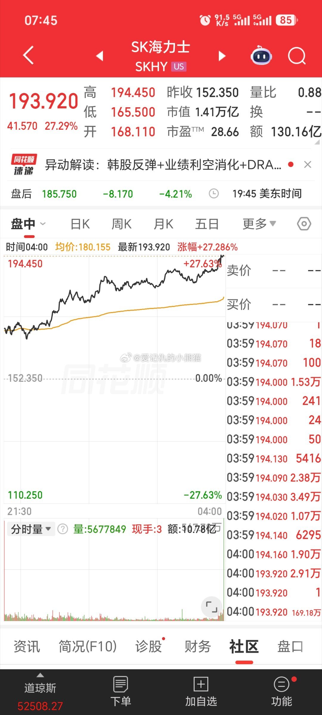 海力士美股暴涨27%，韩国今天应该向上熔断了吧 