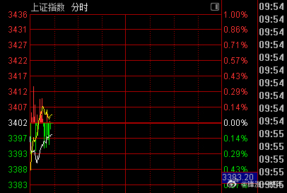 A股 没有金融股的助力，市场自发的走了个小"V"，算不错了[酷] ​​​