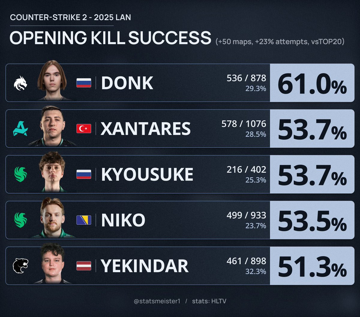 donk领跑！2025赛季线下赛首杀成功率榜公布