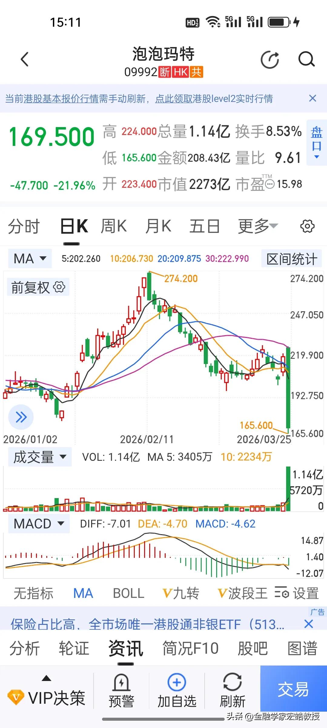 确实看不懂啊，泡泡玛特的投资者该蒙懵圈了。业绩暴涨反遭暴跌，今天跌幅超过20%。