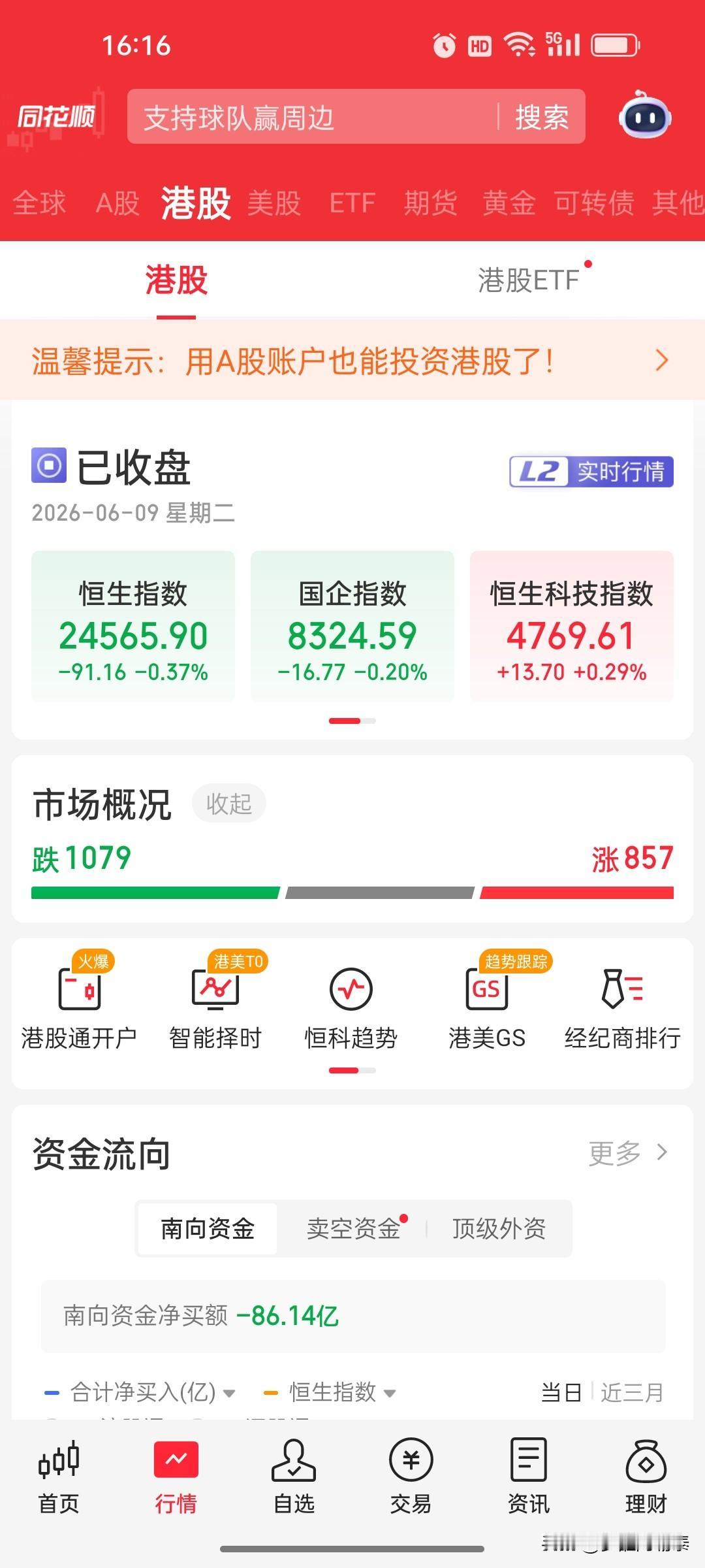 恒指收跌0.37%，恒科指收涨0.29%，建滔集团飙升超25%

2026年6月
