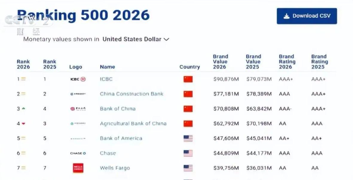🏦 霸榜全球！中国四大行包揽银行品牌价值前四

核心看点：英国品牌金融集团最新