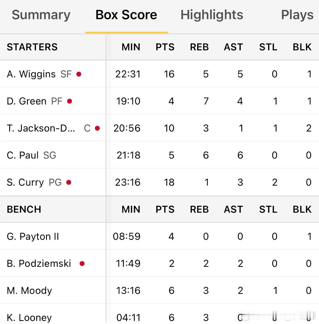 黄蜂暂停！！维金斯16+5+5了库里18+1+3[拳头][拳头]#金州勇士[超话