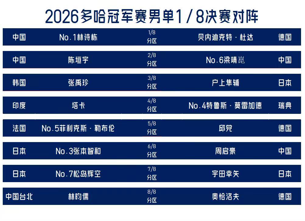 【2026多哈冠军赛男单次轮对阵出炉！预计八分之一决赛十六点开打！】男单次轮，林