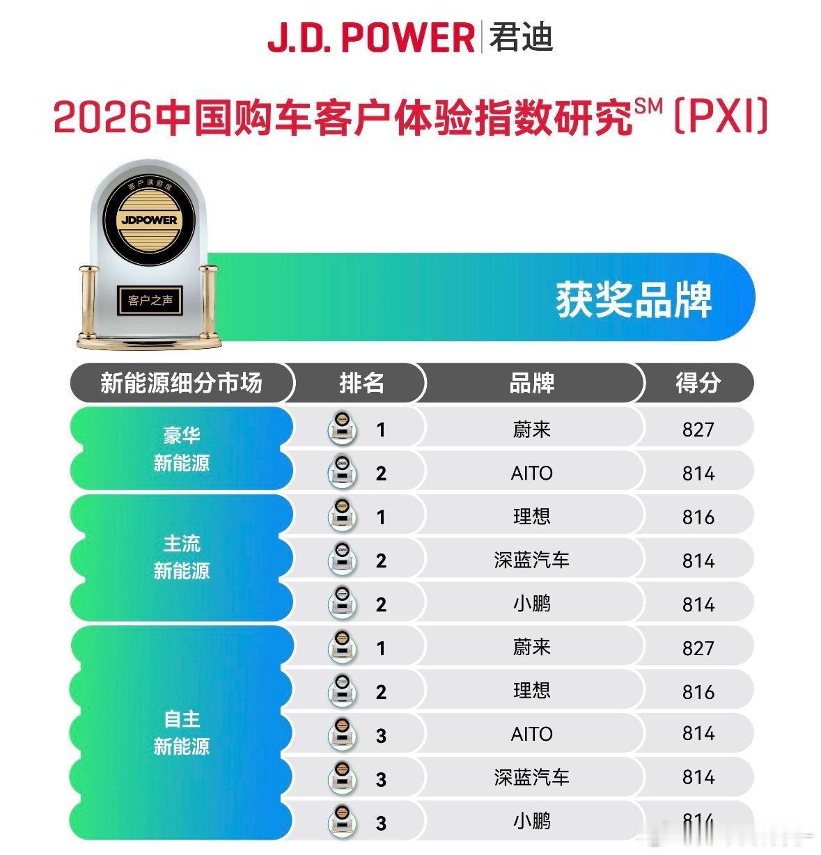 刚刷到了J.D. Power最新发布的中国购车客户体验指数研究，这个研究报告关注