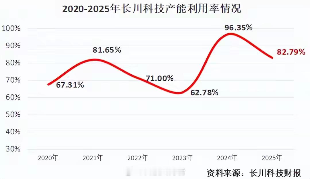 打破垄断，长川科技，业绩爆了！半导体业绩“增速王”，来了！2026年4月29日，