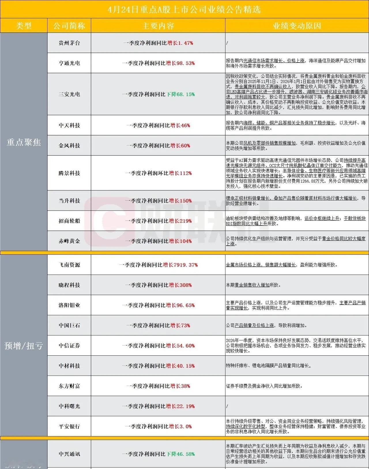 最新4月24日A股一季报深度梳理：分化行情中的业绩景气密码！本次梳理聚焦三大类A