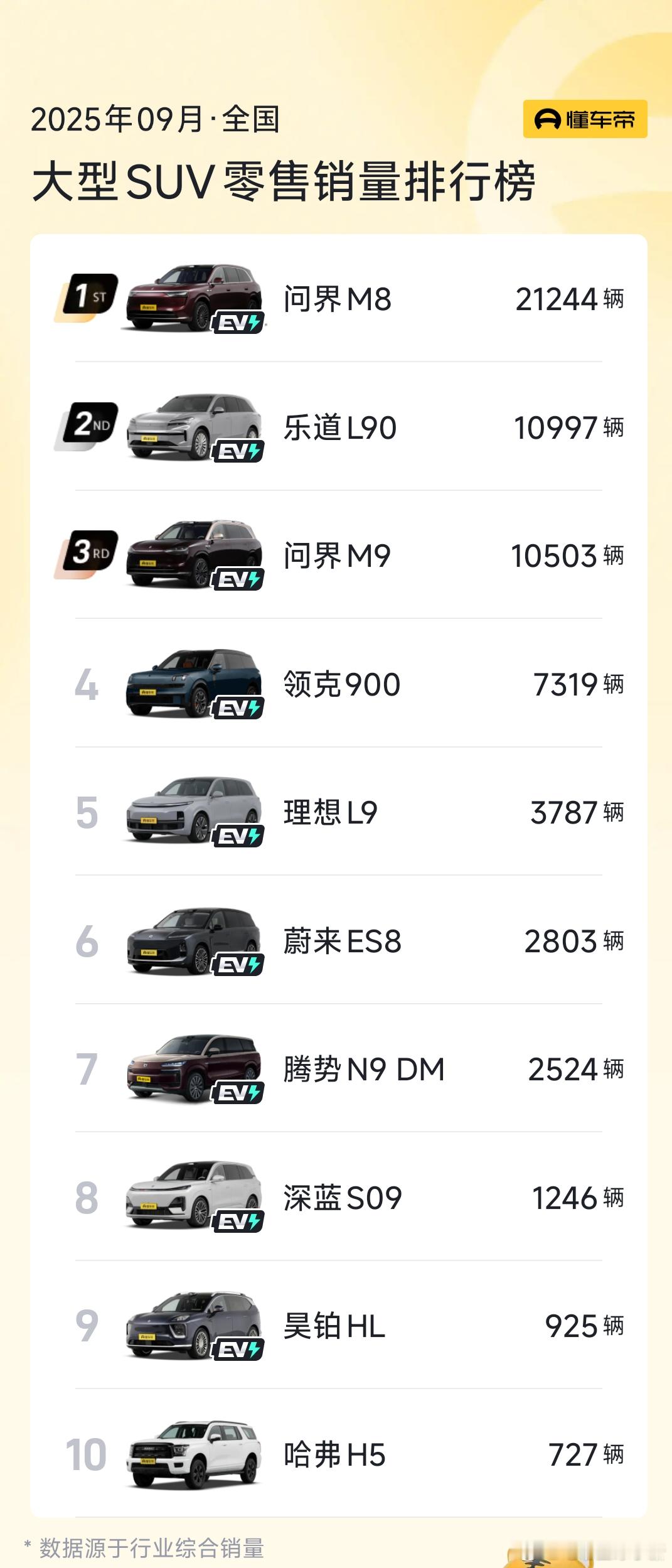 懂车帝 9 月大型 SUV 销量排行榜来了[举手]销量前三的车型分别是问界 M8