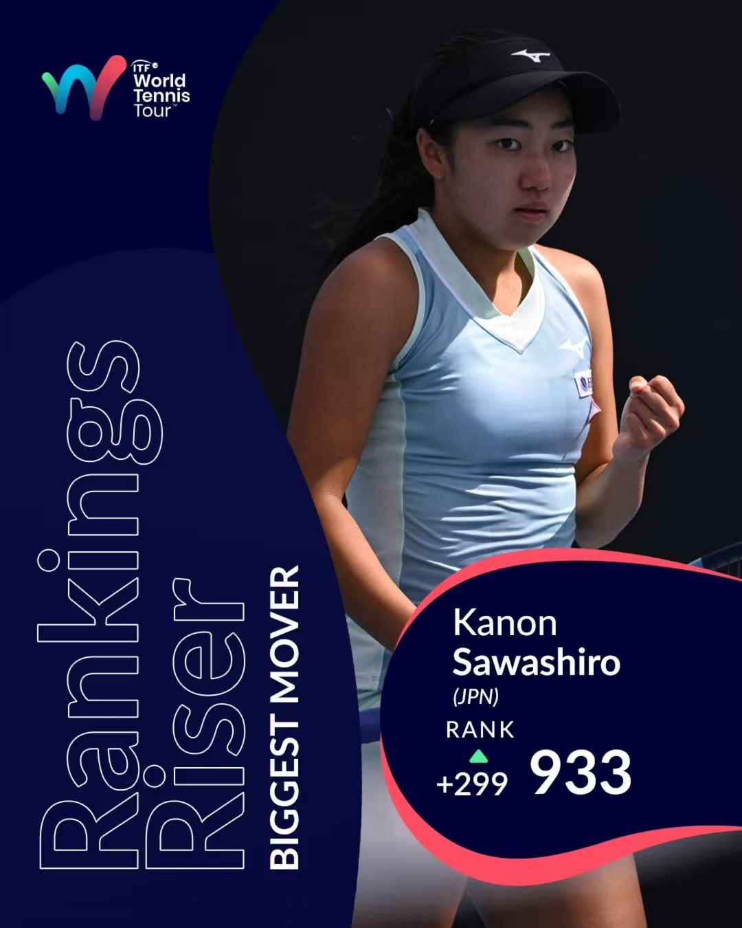 【首进TOP1000 ✅️📈】泽代槚音成为本周女子排名中上升最快的球员，她在W