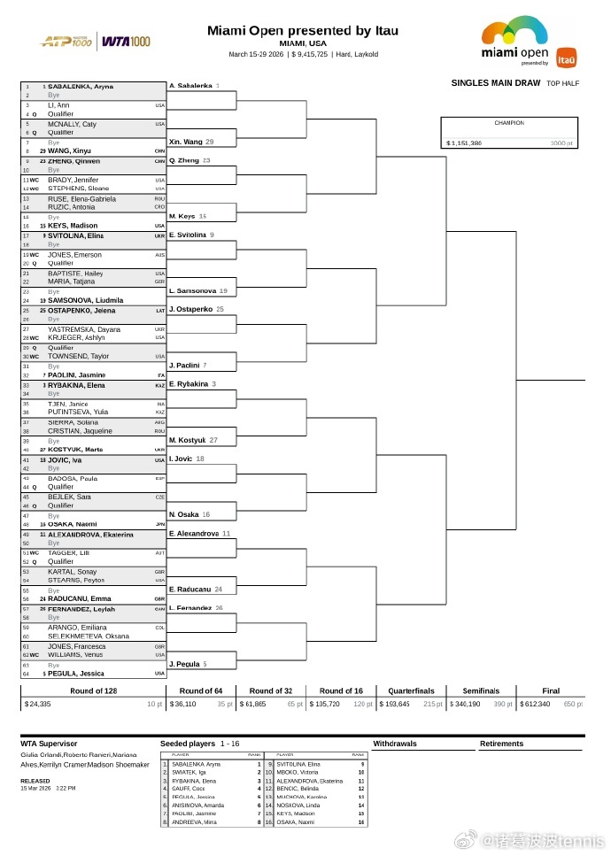 WTA迈阿密站签表出炉，前八种子对位如下👇上半区【1】萨巴伦卡 - 【7】鲍里