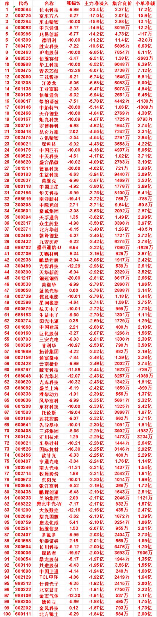 7月20日收盘，主力资金，已经卖出的50名单：

长电科技：净流入 -23.4亿